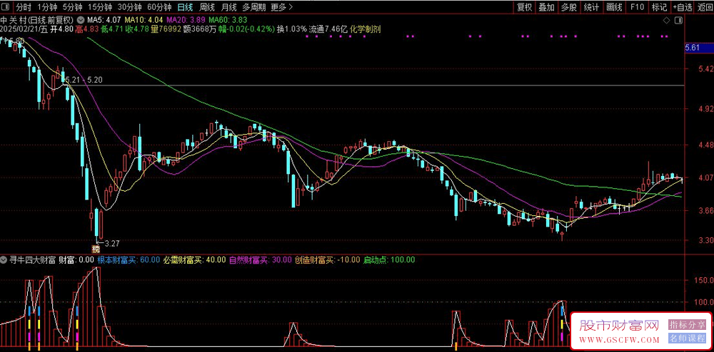 通达信寻牛四大财富副图+选股,发出信号进入底部区域_展示图_03