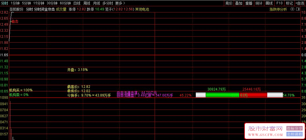 通达信分时资金攻击分时主图指标,分时资金角度提示多个参考信号_展示图_01