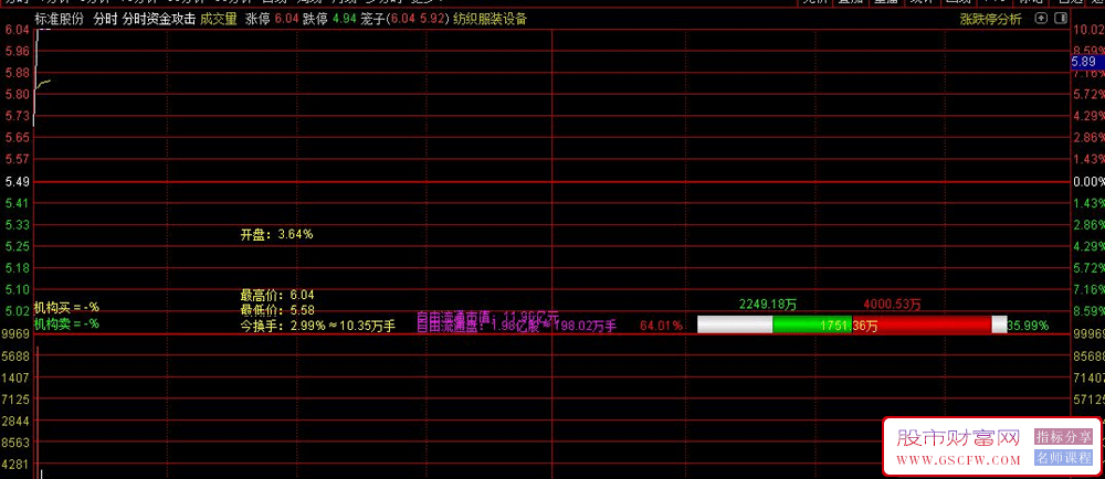 通达信分时资金攻击分时主图指标,分时资金角度提示多个参考信号_展示图_02