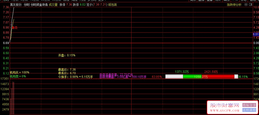 通达信分时资金攻击分时主图指标,分时资金角度提示多个参考信号_展示图_03