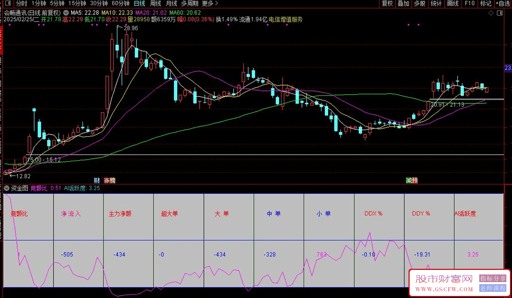 资金图——集多项当日实操资金一目了然的资金图指标,副图源码_展示图_01