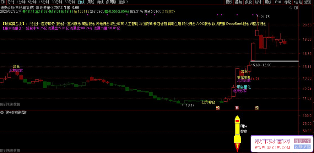 通达信【明轩量化】主副图+选股,结合了幻方抄底、北京炒家、癸花四个知名策略_展示图_06