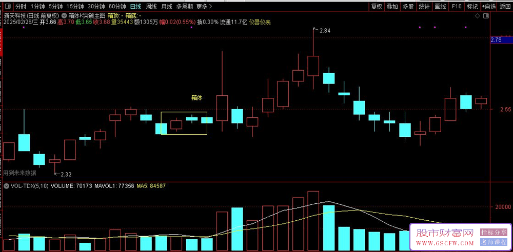 通达信【箱体K突破】主图指标,观察收盘后是否仍然保持向上突破_展示图_01
