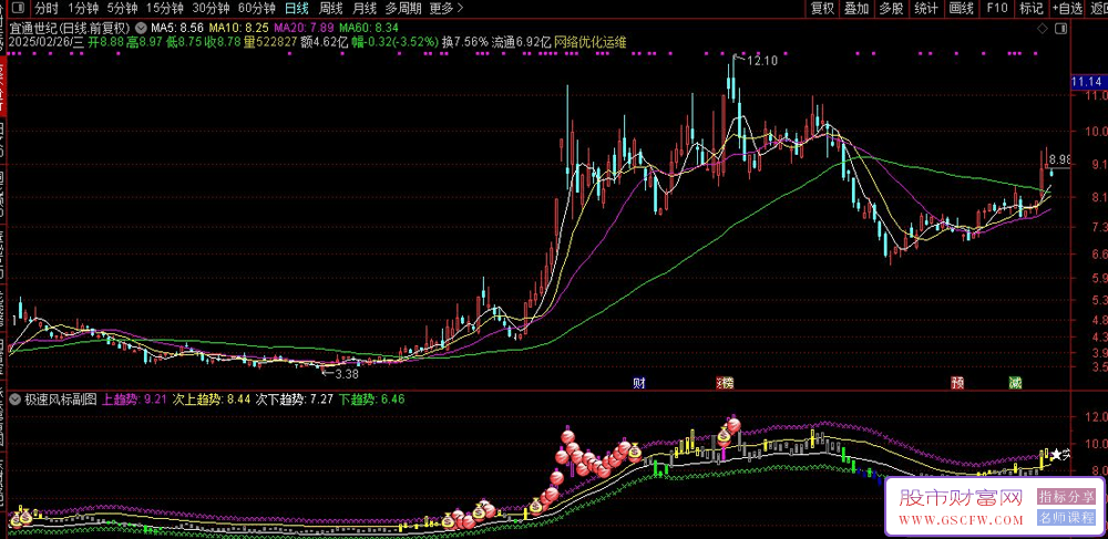 通达信〖高频极速风标〗套装指标,适于短线交易参考_展示图_04