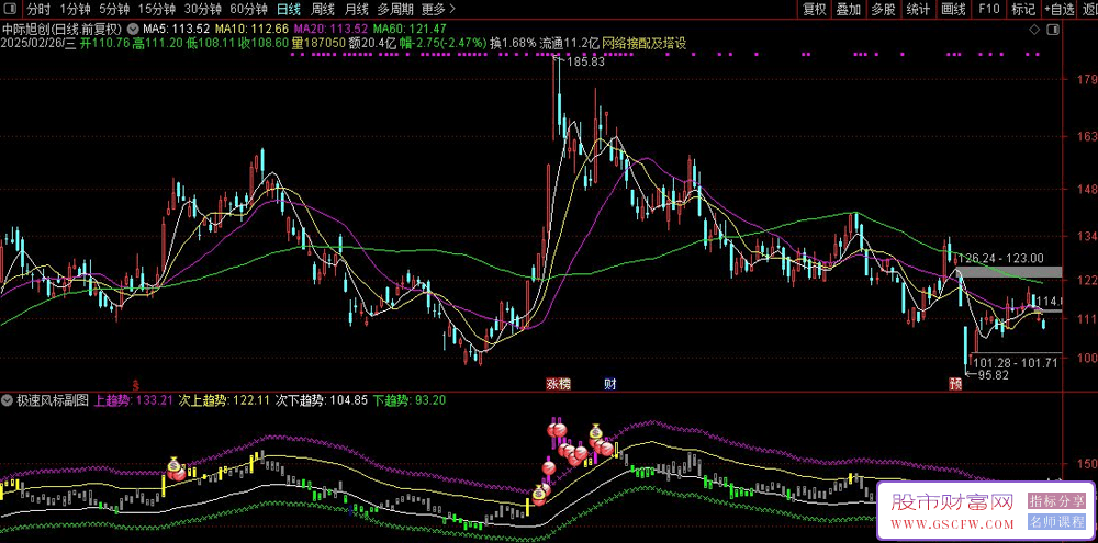通达信〖高频极速风标〗套装指标,适于短线交易参考_展示图_03