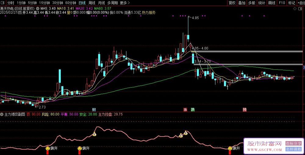 通达信【主力博弈】副图+选股指标,融合了资金博弈分析、动态风险预警及趋势强度判断_展示图_03