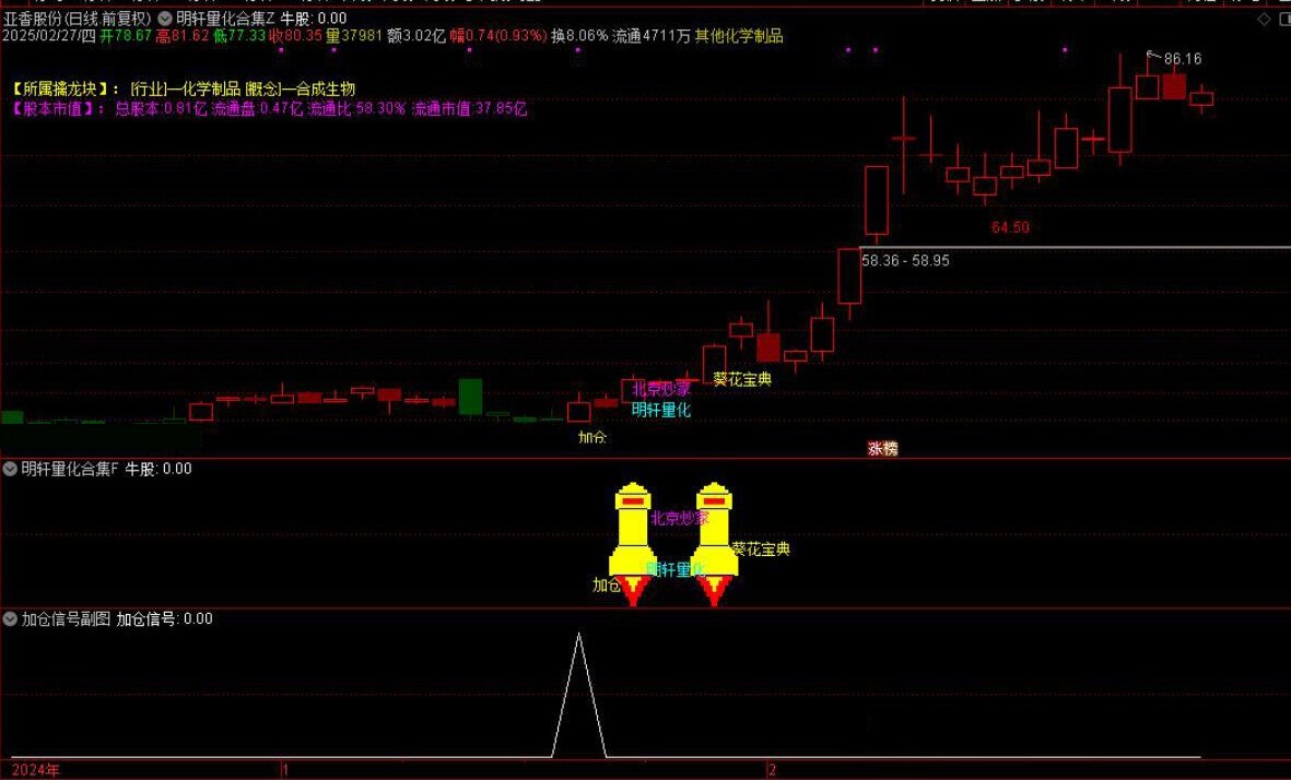 通达信【DeepseeK量化合集】主附图选股指标融合六大策略手机电脑通用信号不漂移_展示图_12