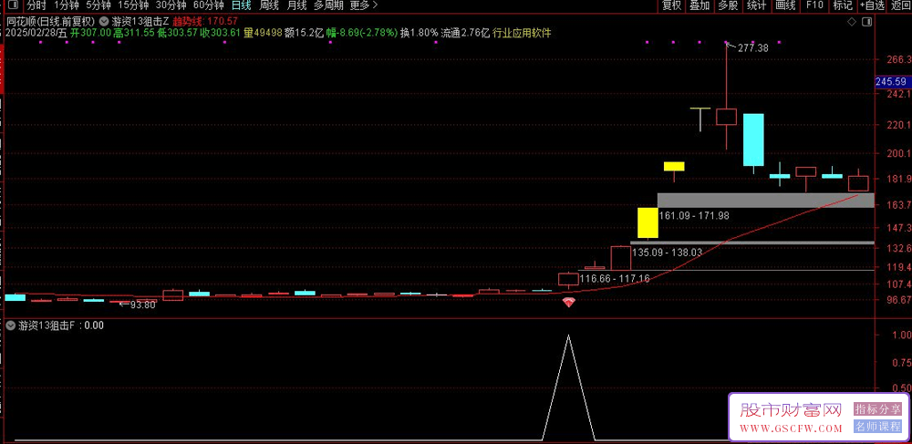 通达信游资13狙击战法！题材突破+筹码密度+资金共振模型（附全套源码）_展示图_02