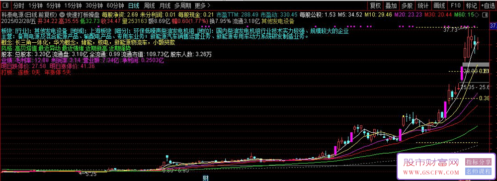 通达信【快速打板操盘】主图指标,打板快速浏览基本面_展示图_01