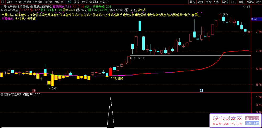 通达信【筹码V型反转】主副图+选股指标,突破主升浪遇强则强_展示图_01