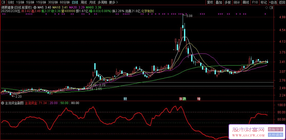 通达信〖主流资金〗副图+选股指标,监控个股强度_展示图_01