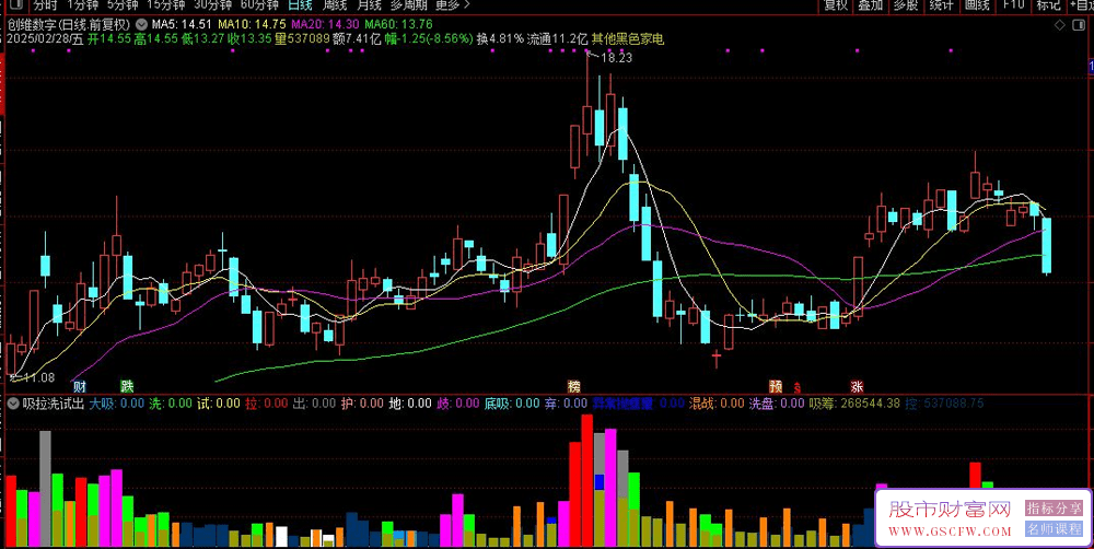 通达信【吸拉洗试出】量图解,利用deepseek编所有量的解释,副图源码无未来_展示图_02 ... ... ... ... ... ...