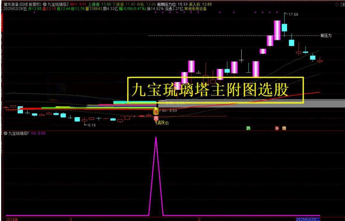 通达信【九宝琉璃塔】原八宝叠韵主附图选股胜率99%当下最佳策略，妖股也经常抓_展示图_05 ... ... ... ...  ...