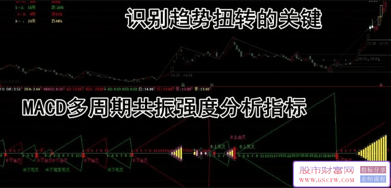 通达信【MACD多周期共振强度】分析指标,副图+选股_展示图_01