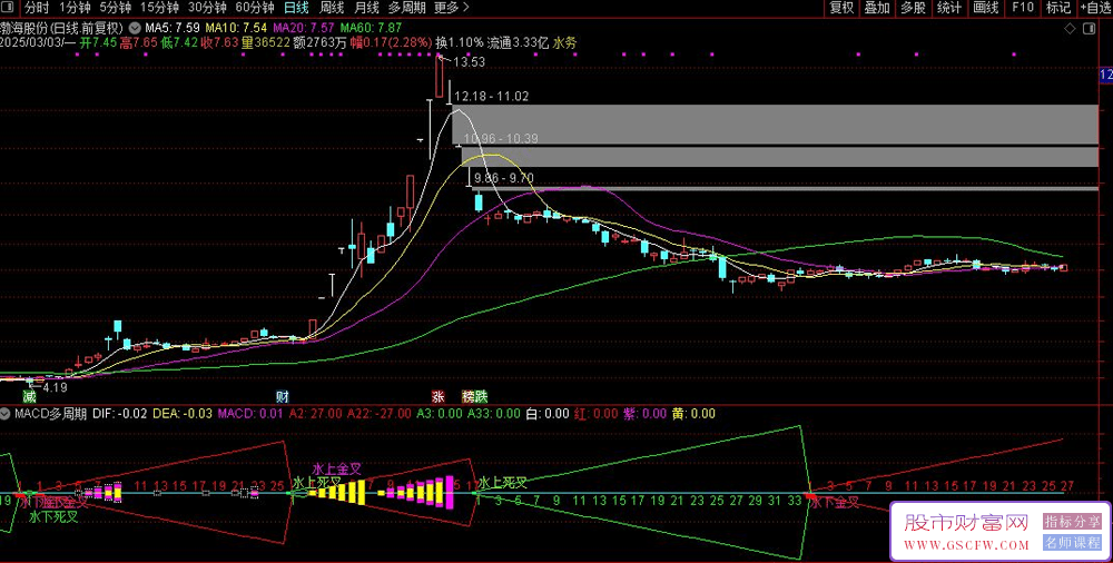 通达信【MACD多周期共振强度】分析指标,副图+选股_展示图_06