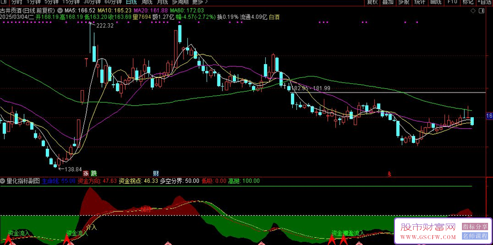 通达信【资金起量】副图+选股,助力抓涨停,指标源码_展示图_01