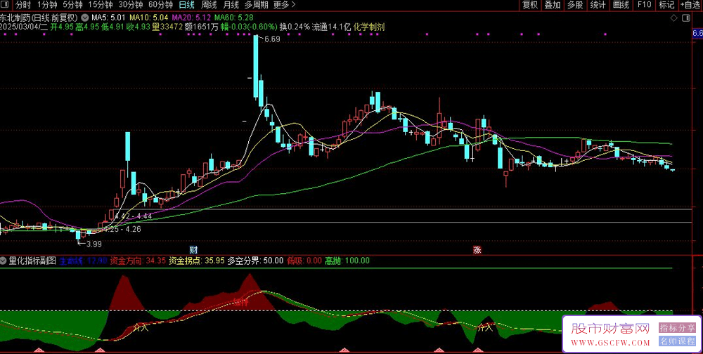 通达信【资金起量】副图+选股,助力抓涨停,指标源码_展示图_02