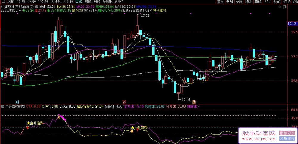 通达信主升趋势副图+选股指标,潜伏妖股_展示图_02