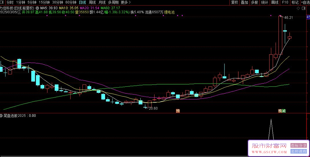 通达信【尾盘选股2025】副图+选股,牛市买入成功率95%以上_展示图_01