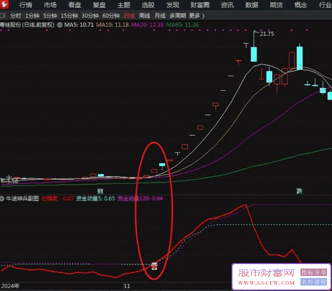 通达信超牛【牛途神兵】副图+选股,三重维度析走势助力股民抓机遇无未来_展示图_05 ... ... ... ... ...
