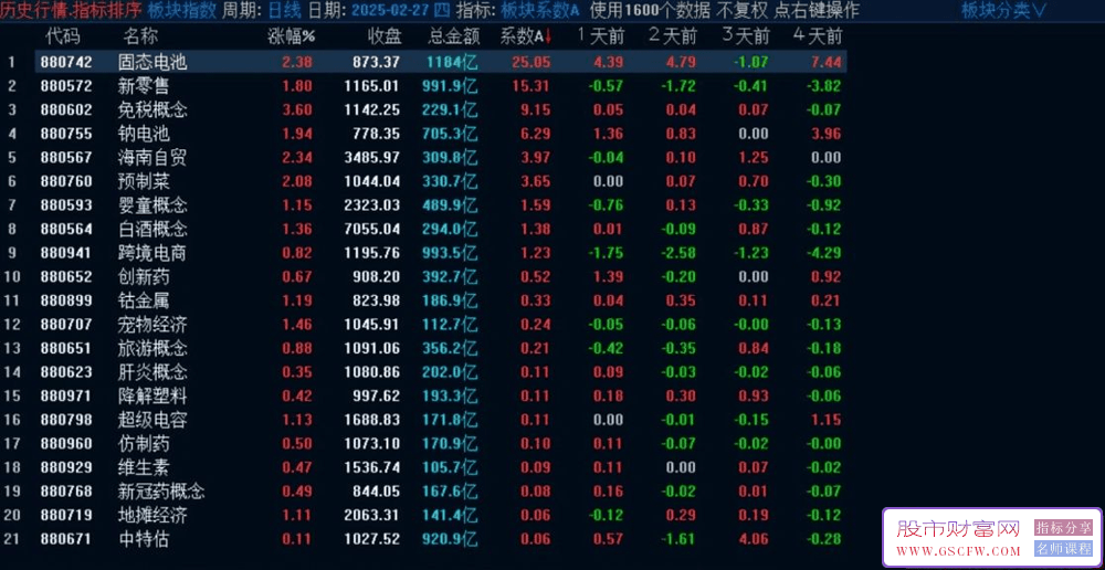通达信【板块系数A】副图指标,板块强度排序(仿开盘啦)_展示图_02
