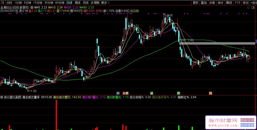 通达信竞价量比副图指标,核心算法分享_展示图_01