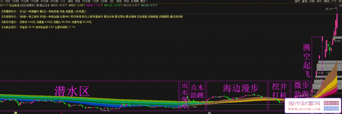 通达信〖跋山涉水〗主图指标,大势判断_展示图_01