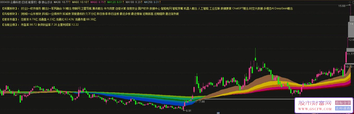 通达信〖跋山涉水〗主图指标,大势判断_展示图_04