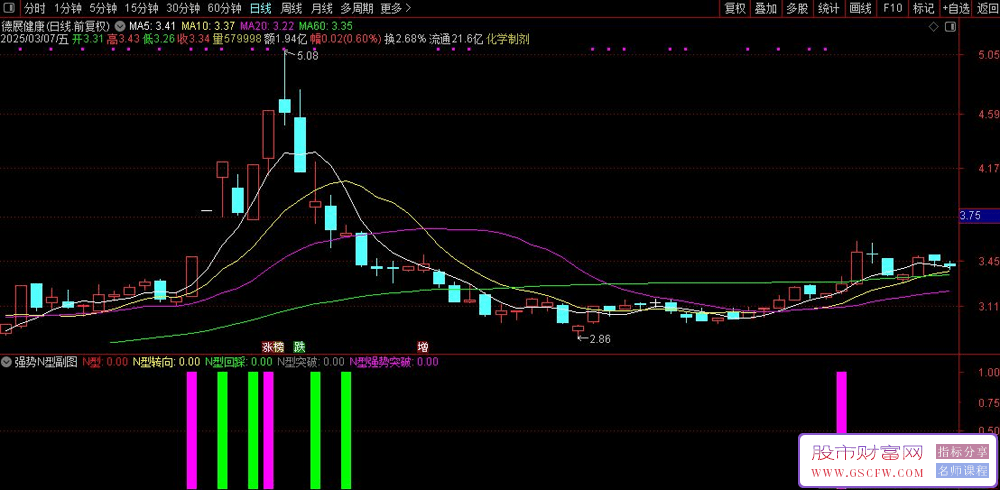 通达信强势N型副图+选股,锁定涨幅超过7点的潜力股_展示图_02