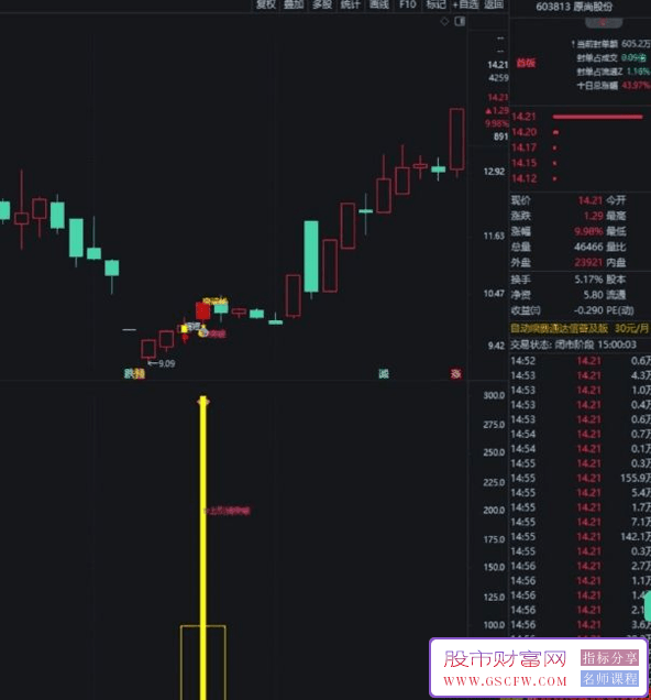 通达信【上影突破】主副图+选股,价值899的仙人指路指标,历史测评胜率达96.68%_展示图_03 ... ... ... ... ...