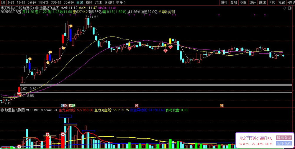 通达信【放量起飞】主副图+选股指标,抄底抓牛股的秘密武器_展示图_03