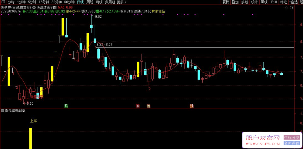 通达信【洗盘终结】主副图+选股,实战验证，紧跟信号稳健入场！手机电脑通用_展示图_02 ... ... ... ... ... ...