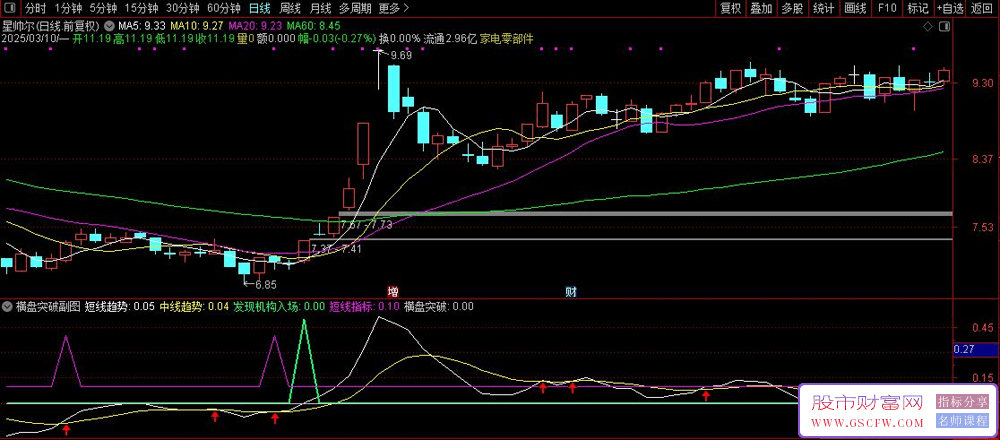 通达信【短线横盘突破起爆】副图+发现机构入场选股指标_展示图_01