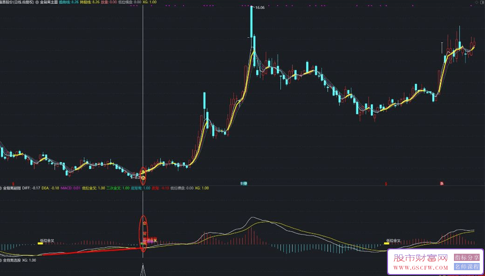 通达信【金背离】主副图+选股,低位金叉底背离珠联璧合,自动画线_展示图_04