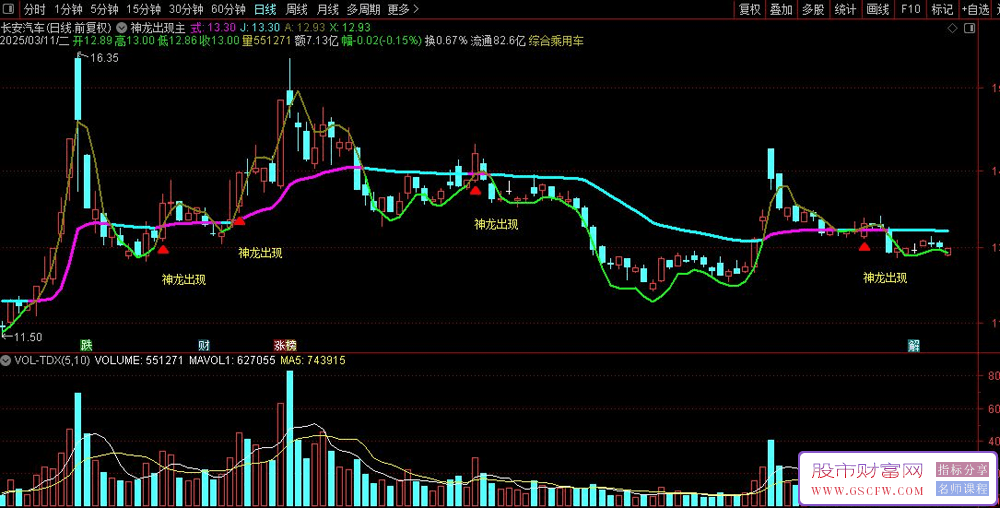 通达信神龙出现主图+选股指标,识别潜在的买入机会_展示图_02