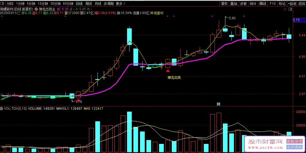 通达信神龙出现主图+选股指标,识别潜在的买入机会_展示图_01