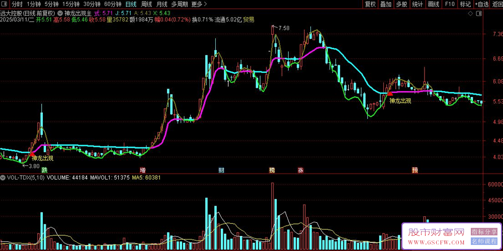 通达信神龙出现主图+选股指标,识别潜在的买入机会_展示图_03