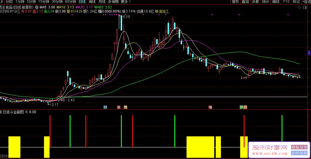 通达信日进斗金副图指标,红信号进,绿信号出,贴图_展示图_04