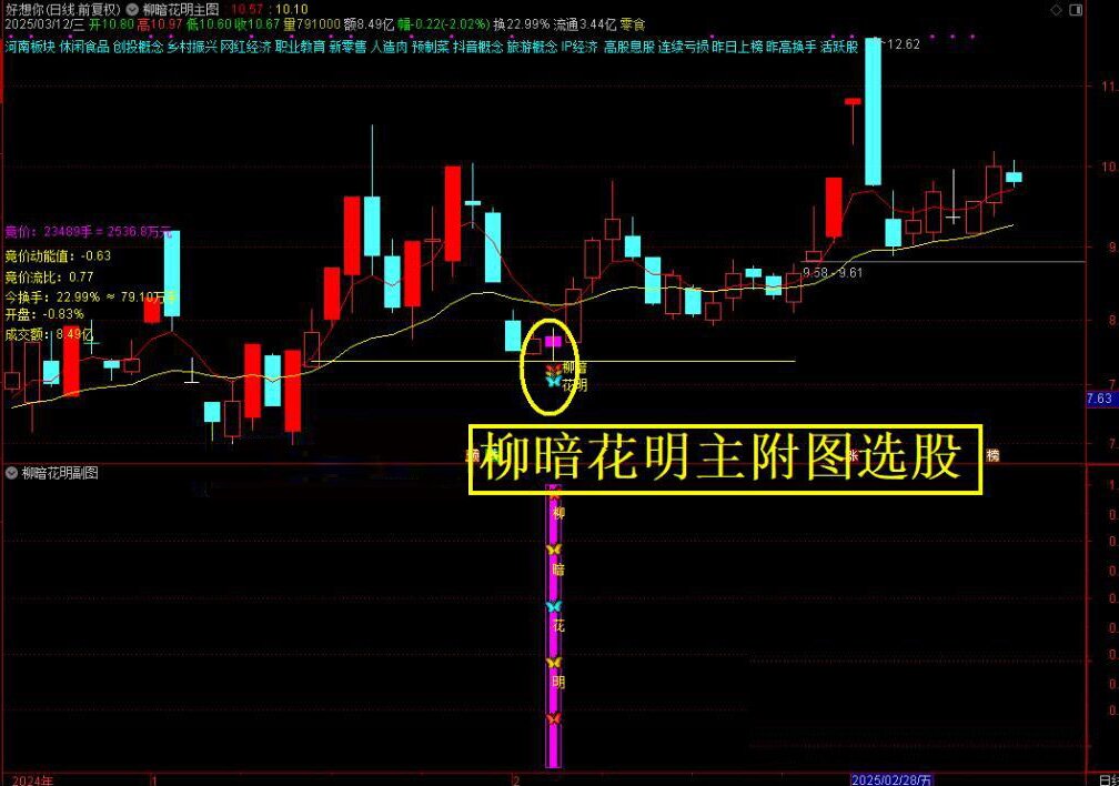 通达信【柳暗花明】前面主力介入，回调充分洗盘，洗掉散筹，迎来春暖花开柳暗花明买点，胜率高，利润大_展  ...