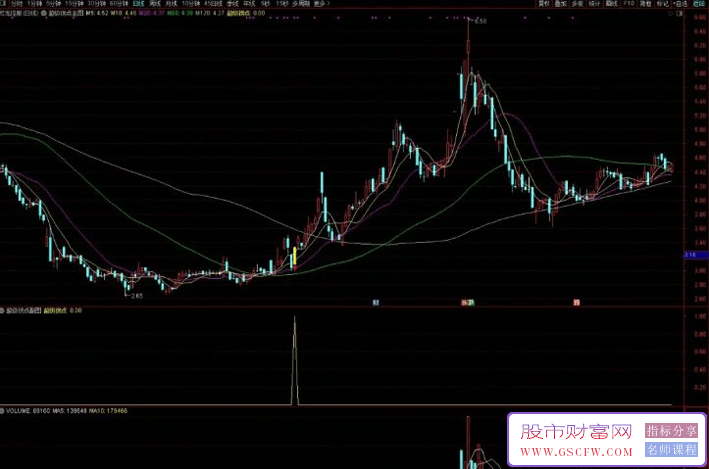通达信【超级拐点】主副图+选股,信号+均线特征,胜率高达90%以上,指标源码,手机电脑通用_展示图_06