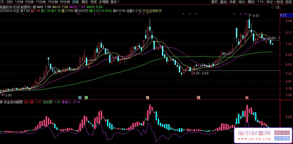 通达信【资金波动】副图指标,主力从此无处逃_展示图_01