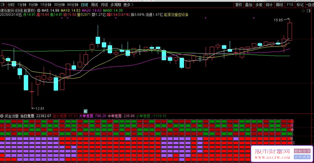 通达信〖资金流量〗副图指标,超大中单意愿,结合均线共振,跳出三界老师资金看盘指标_展示图_01