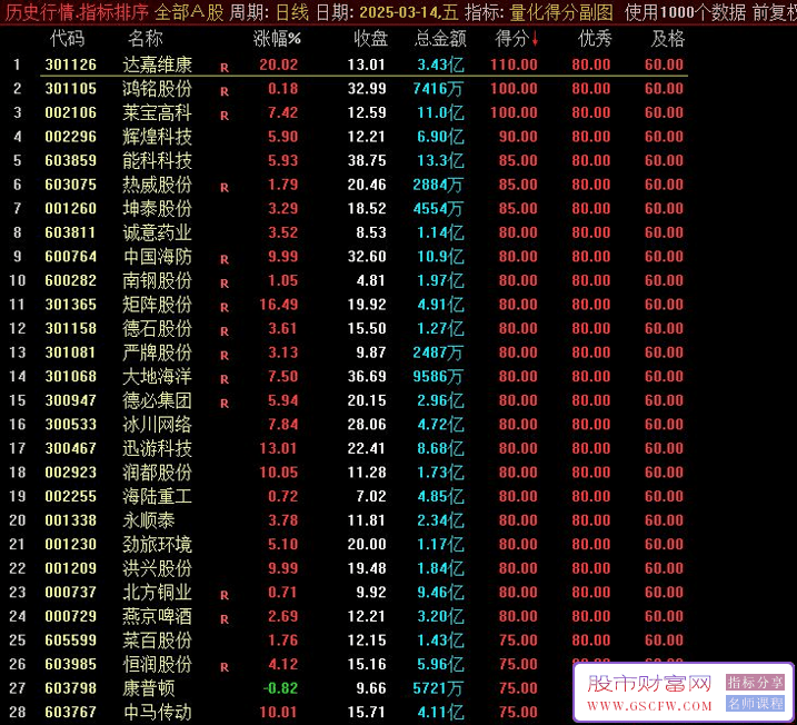 通达信【量化得分决策系统】副图+选股指标,得分越高表明该股票越值得投资_展示图_08 ... ... ... ... ... . ...