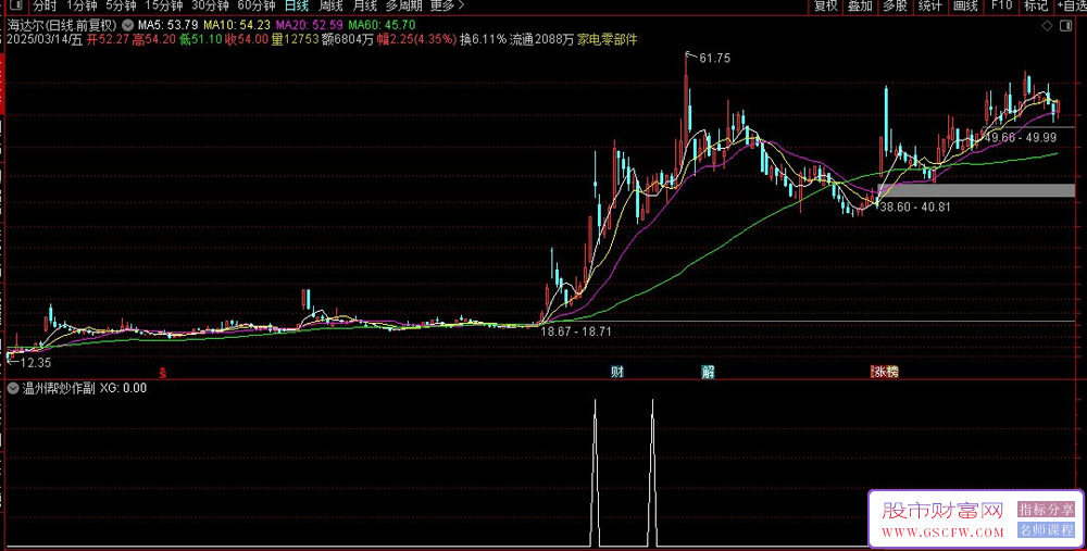 根据游资温州帮炒作特点由DeepseeK完善温州帮炒家选股指标,副图+选股_展示图_09 ... ... ... ... ... ...