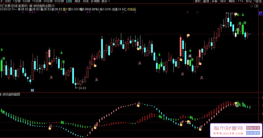 通达信【波段趋势】主副图+选股,被套的几率降低90%,手机电脑通用_展示图_03