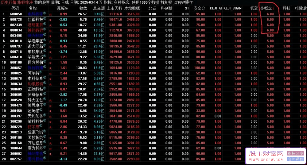 多种概念排序——找到集多种热点概念于一身的股票,副图源码_展示图_01