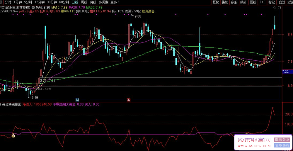 通达信资金决策副图+选股,大资金异动监测_展示图_03