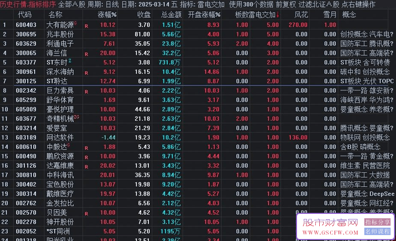 通达信【雷电交加】自用高胜率竞价指标,以雷电交加排序为主_展示图_01