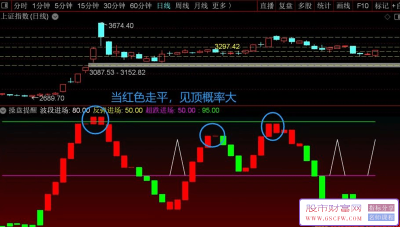 通达信【操盘提醒】副图指标,多空信号一目了然，波段利器，经典永存！_展示图_02