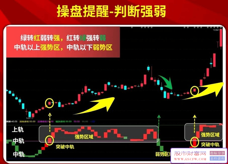 通达信【操盘提醒】副图指标,多空信号一目了然，波段利器，经典永存！_展示图_01